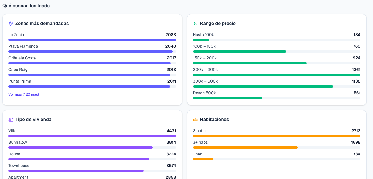Análisis de qué buscan los leads — zonas, precios, tipología